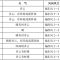 延边，未来7天：33℃、33℃、32℃、32℃、32℃、32℃、34℃
