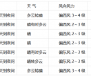 本周，延边人用换雪地胎吗？（天气预报来了）