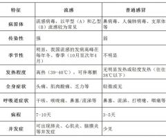 毒株与去年不同，流感季或提前！防护要趁早