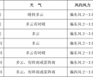 ҈ 热 ҈ 热 ҈ 热 ҈延边气温35℃或以上！这几件事不宜做！