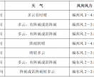 本周气温略低预计5天有雨