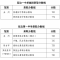 2025年和龙市（普通高中）录取分数线公布