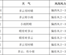本周延边天气情况来了！