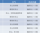 @延边人：高考期间天气情况