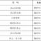 本周延边天气情况来了！