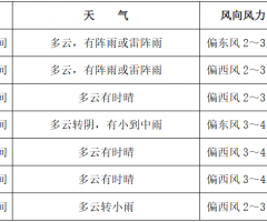 本周气温偏高天气闷热 做好防暑降温措施