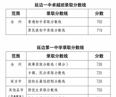 2025年和龙市（普通高中）录取分数线公布