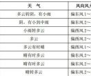 未来七天的延边……