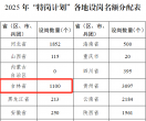 2025年吉林省招聘特岗教师1100人